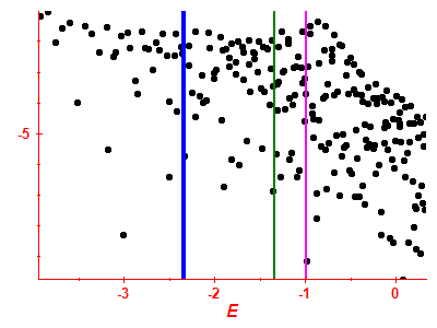Strength function log